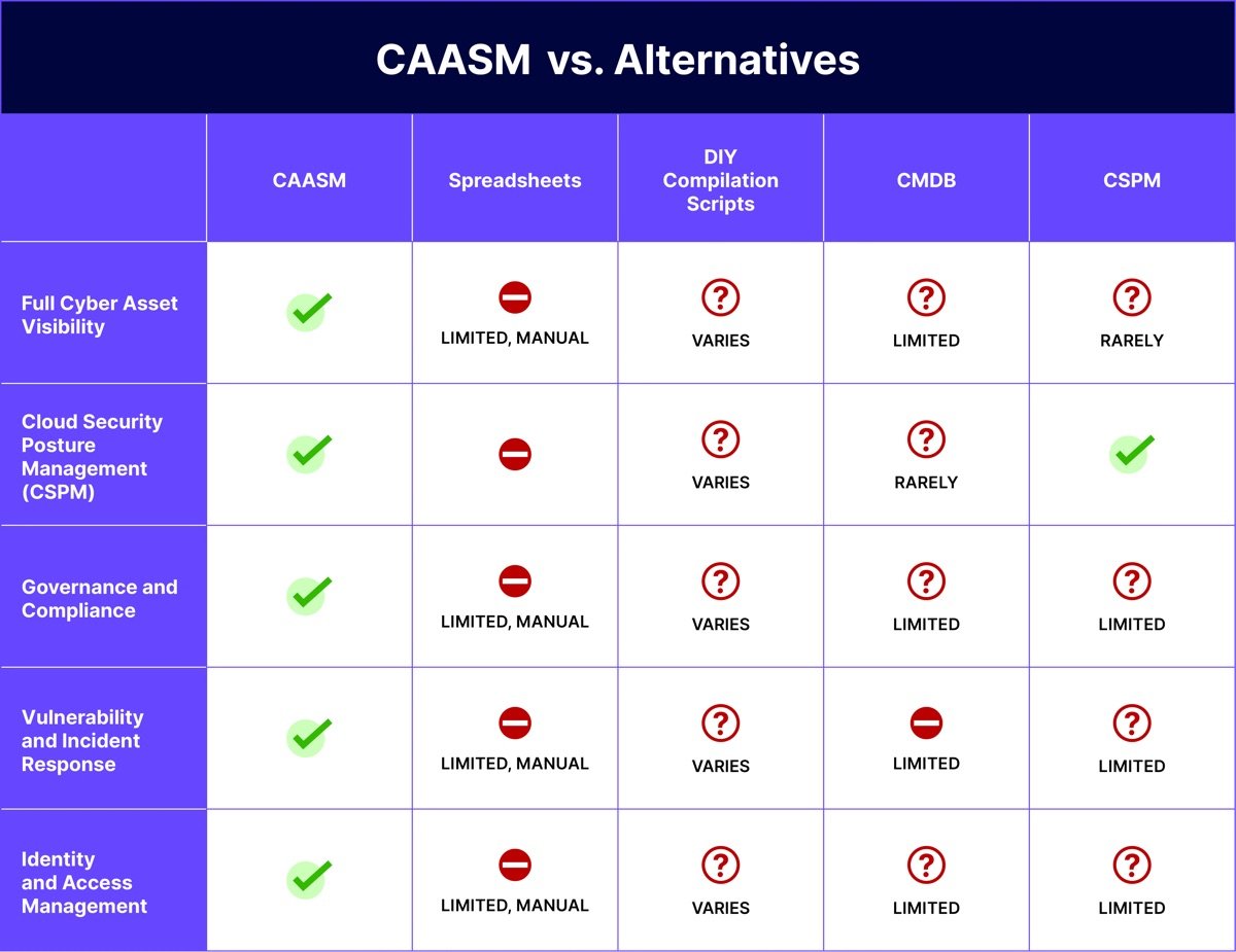 CAASM vs Alternatives - JupiterOne